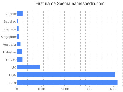 Vornamen Seema