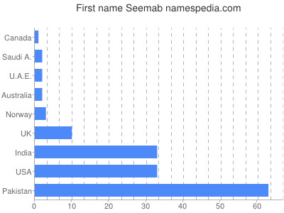 Vornamen Seemab