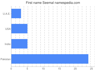 Given name Seemal
