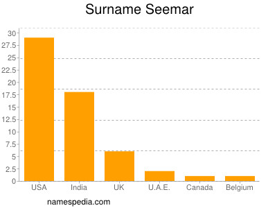 Familiennamen Seemar