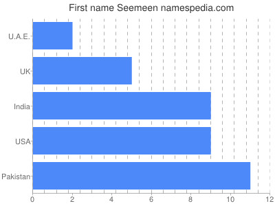Vornamen Seemeen