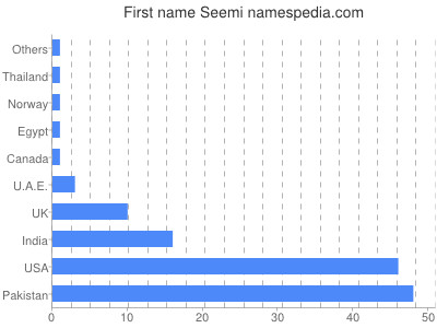 Given name Seemi