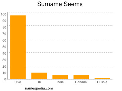 Surname Seems