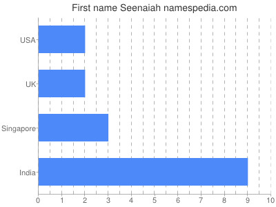 prenom Seenaiah