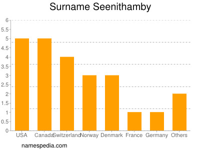 Familiennamen Seenithamby