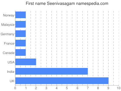 prenom Seenivasagam