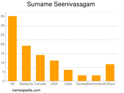 nom Seenivasagam