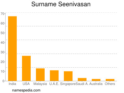 Familiennamen Seenivasan