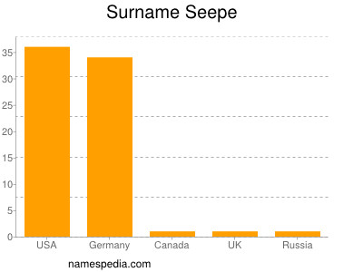 nom Seepe