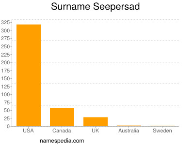 Familiennamen Seepersad