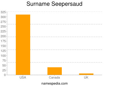 Familiennamen Seepersaud