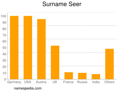 Surname Seer