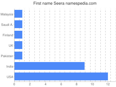 Vornamen Seera