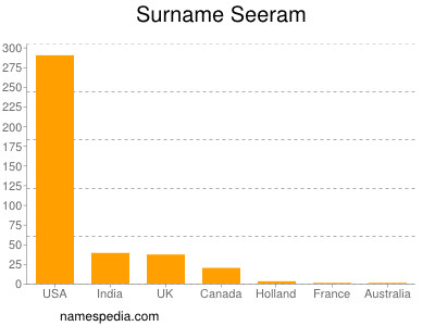 Familiennamen Seeram