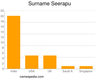 Familiennamen Seerapu