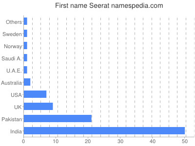 Given name Seerat