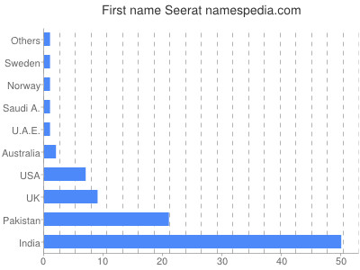 prenom Seerat