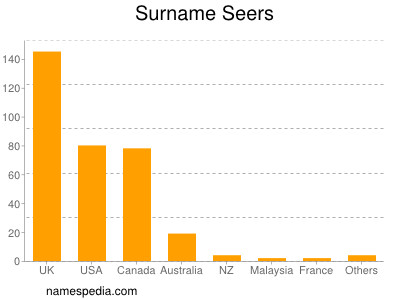 Surname Seers