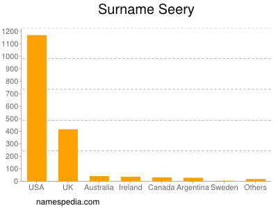 nom Seery