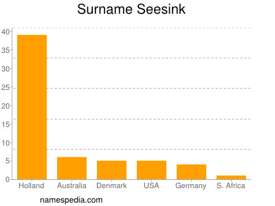 Familiennamen Seesink