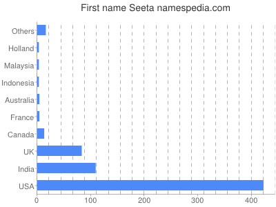 prenom Seeta