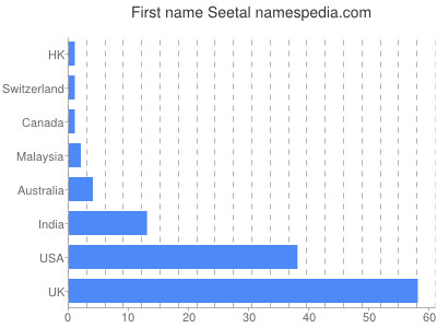 Vornamen Seetal