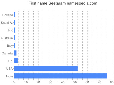 Vornamen Seetaram