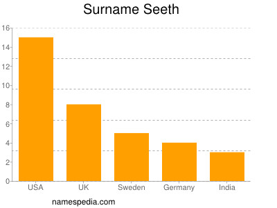Familiennamen Seeth