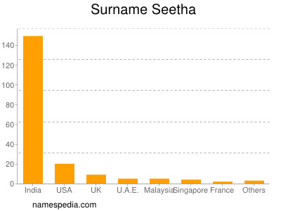 Familiennamen Seetha