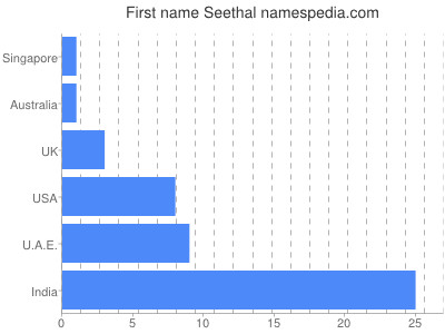 prenom Seethal