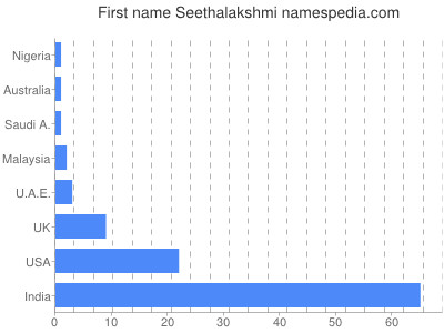 Vornamen Seethalakshmi