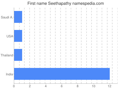 Vornamen Seethapathy