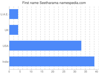 Vornamen Seetharama
