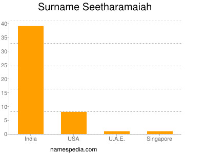 Familiennamen Seetharamaiah