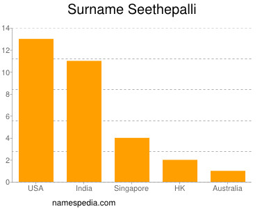 Surname Seethepalli