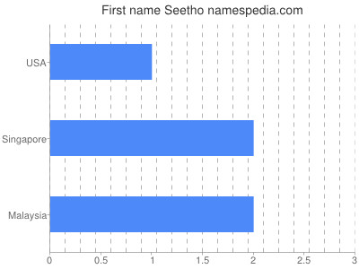 Vornamen Seetho