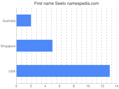 Given name Seeto