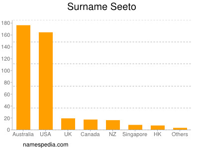 Familiennamen Seeto