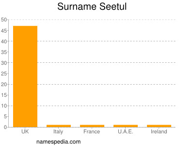 Familiennamen Seetul