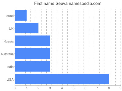 Given name Seeva