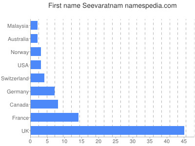 Vornamen Seevaratnam