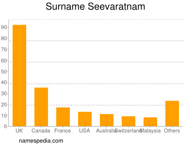 Familiennamen Seevaratnam