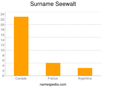 nom Seewalt