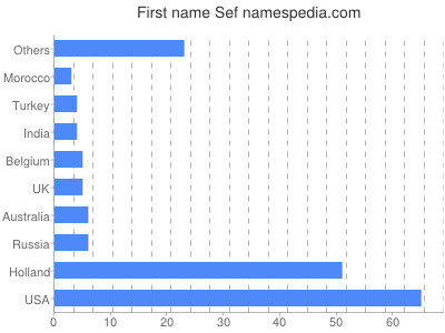Given name Sef