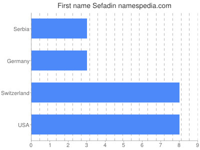 Vornamen Sefadin
