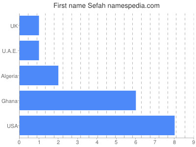 Vornamen Sefah