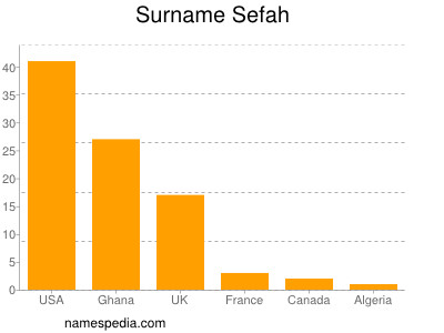 Surname Sefah