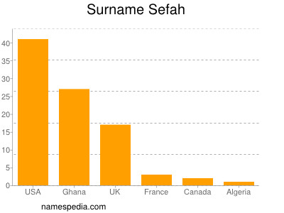 Familiennamen Sefah