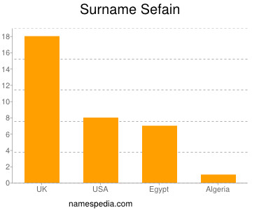 Familiennamen Sefain