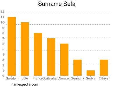 Familiennamen Sefaj